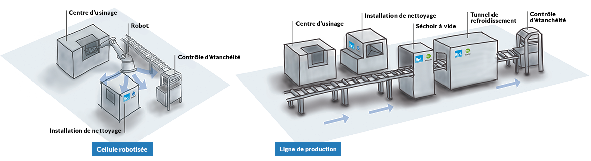 Vos exigences de processus