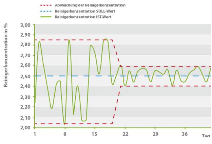 Einsatz der Cleaner Control mit automatischer Dosierung verringert Schwankungen der Reinigerkonzentration