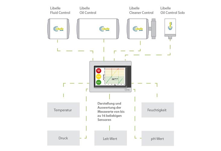 Libelle Data Control zeigt die Messwerte von bis zu 16 Sensoren an, egal ob Temperatur, Druck, Feuchtigkeit, oder pH- und Leitwert