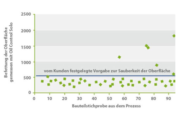 Durch Libelle Oil Control Solo festgestellte Verschlechterung der Bauteilsauberkeit